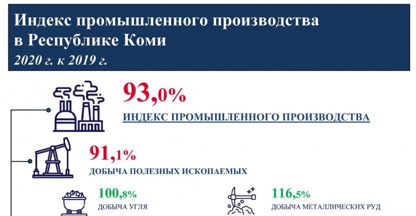 Индекс промышленного производства в Республике Коми
